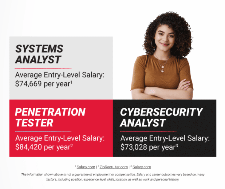 average salaries of entry-level cybersecurity jobs